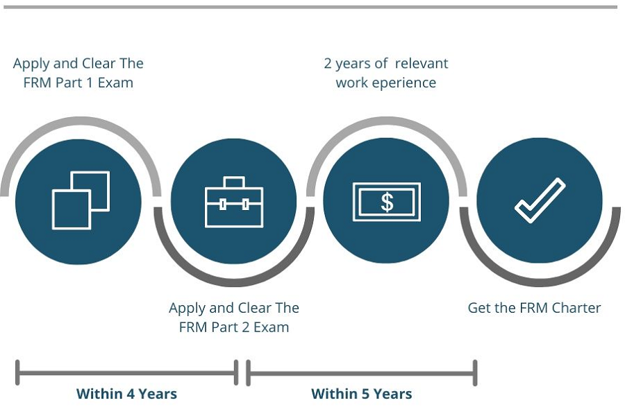 FRM-Course-Eligibility-And-Process