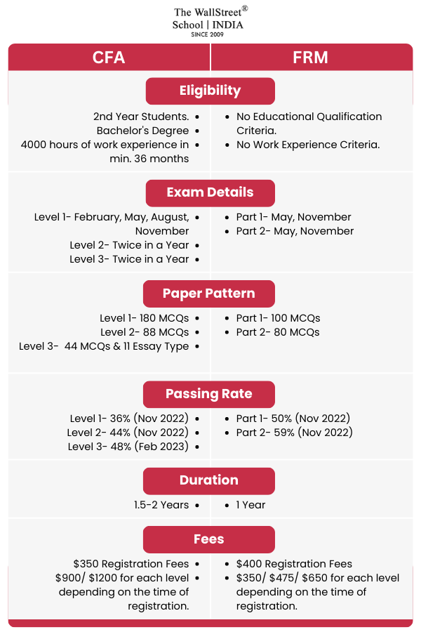 CFA vs FRM - Eligibility, Salary, Fees and Duration