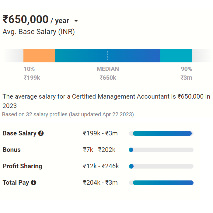 US-CMA-Salary