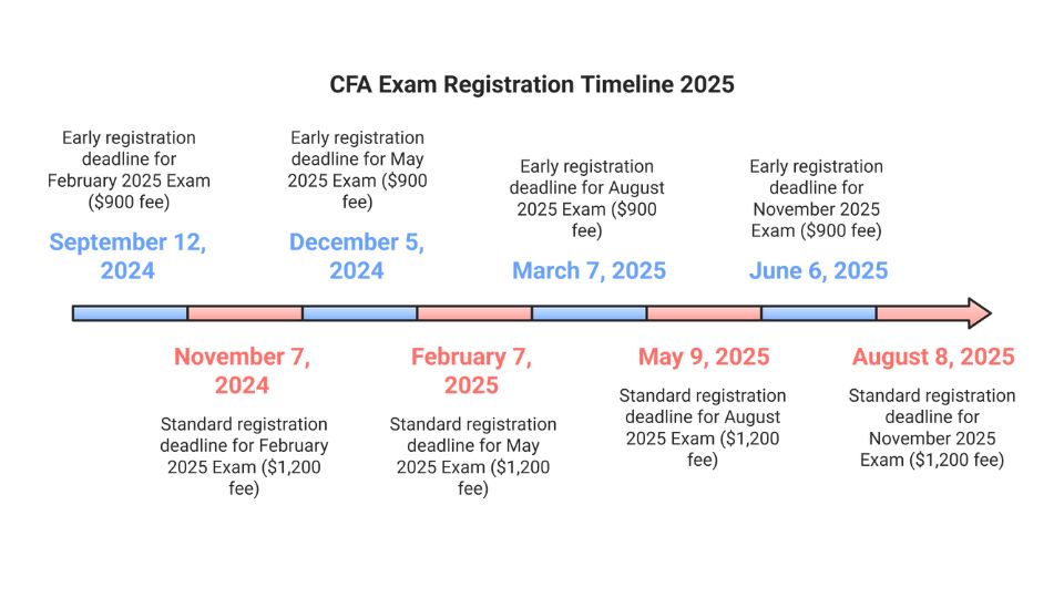 cfa registration timeline