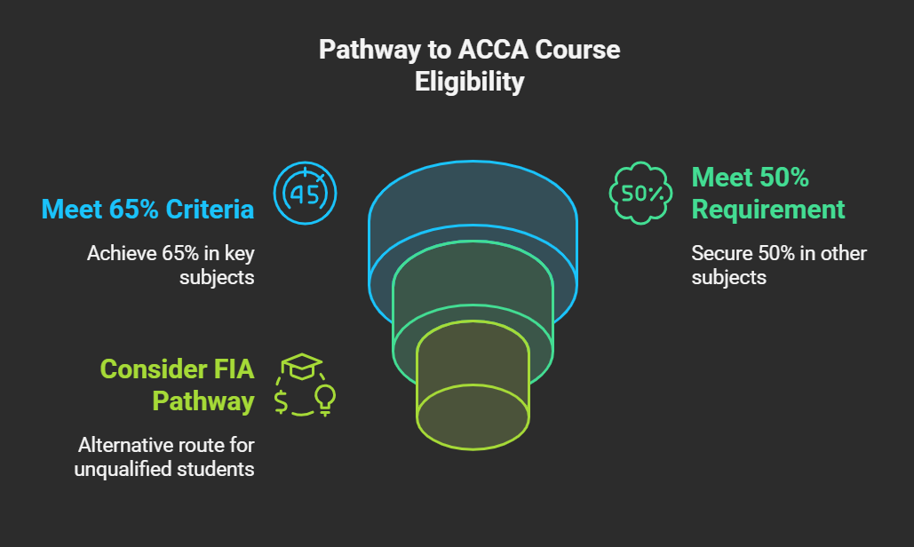 Pathway to ACCA Course Eligibility