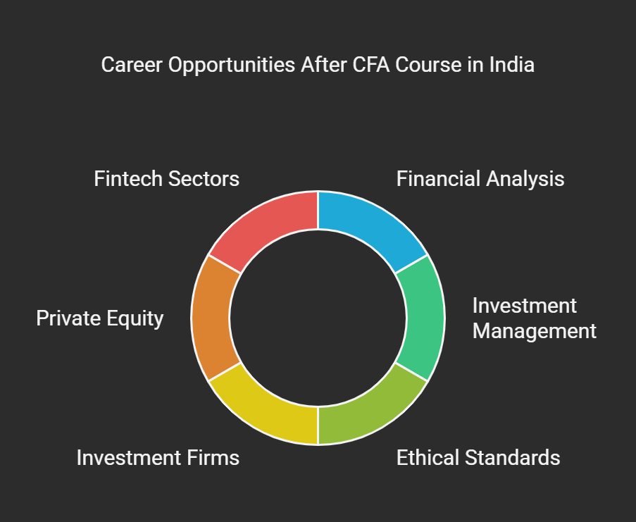 cfa course in india